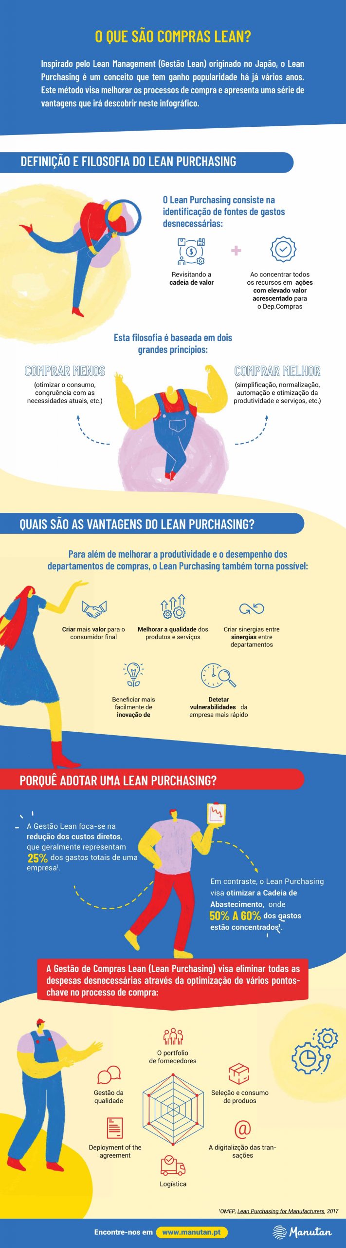 Infográfico: O que são compras lean?